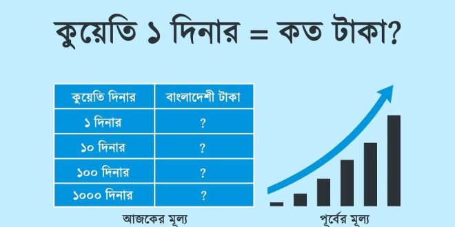 Kuwait dinar rate in Bangladesh