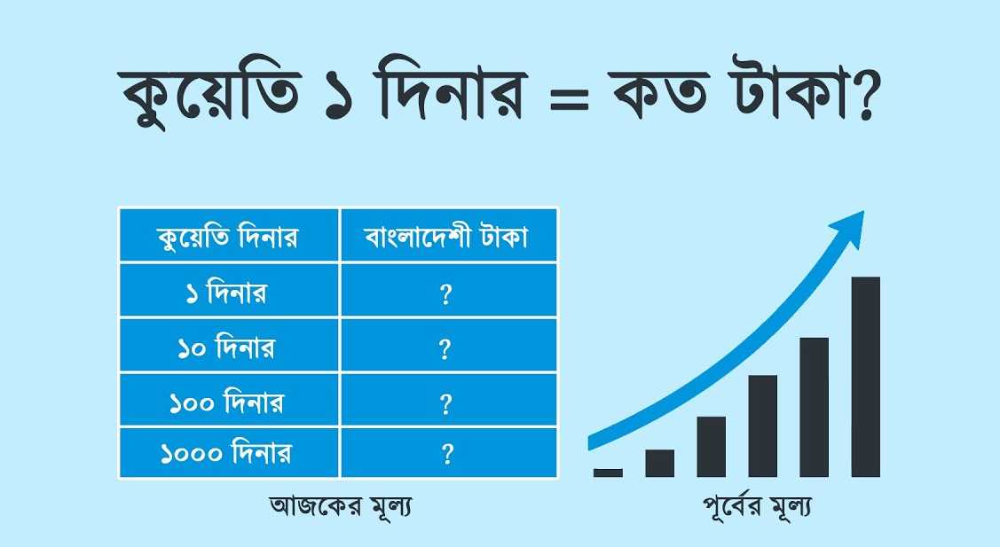 Kuwait dinar rate in Bangladesh